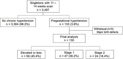Perinatal outcomes of pregestational hypertension according to blood pressure range at 11–14 week scan: Impact of the 2017 ACC/AHA guidelines